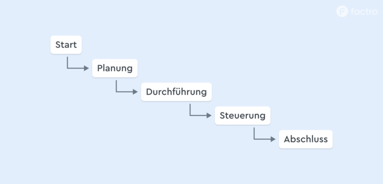 fünf Phasen im Projektmanagement einfach erklärt