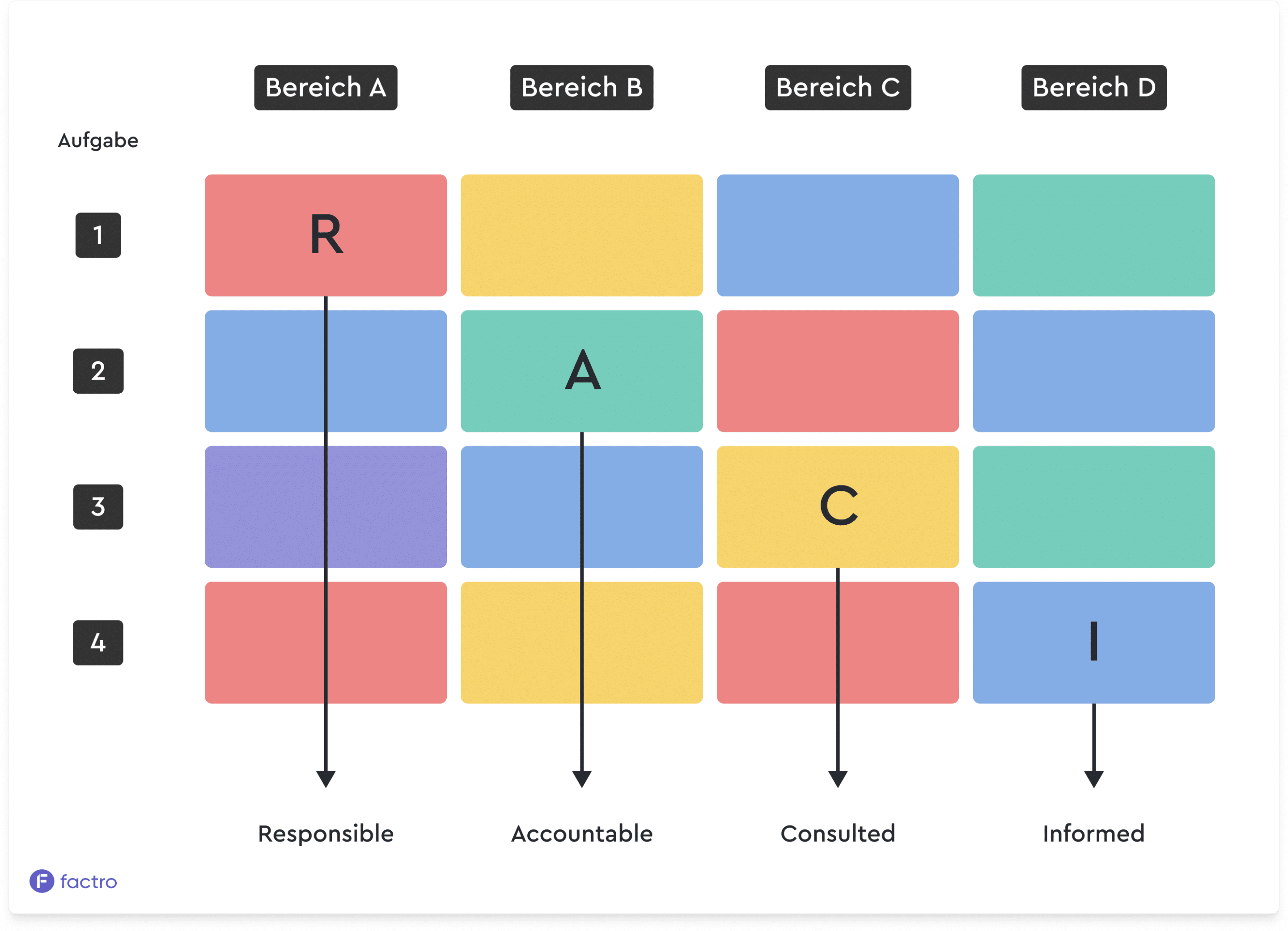 Darstellung der RACI-Matrix